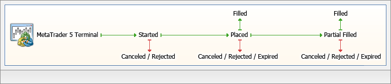 The order status shows the current order processing step The order status shows the current order processing step