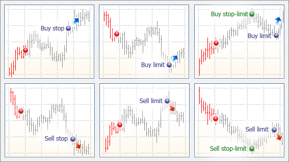 Types of pending orders Types of pending orders