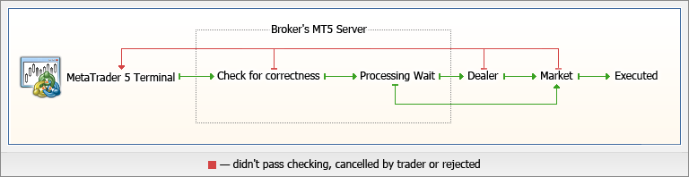 Scheme of trade operations: from order creation to execution by broker Scheme of trade operations: from order creation to execution by broker